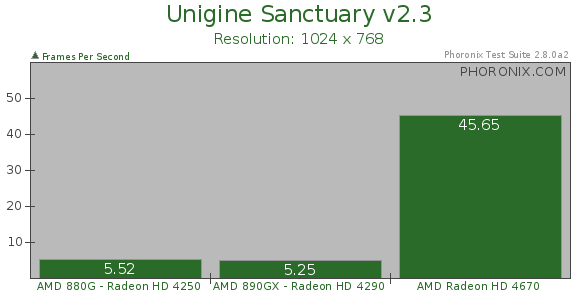 AMD Radeon HD 4250 880G On Linux - Phoronix